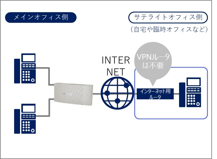NAT接続