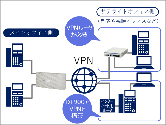 VPN接続