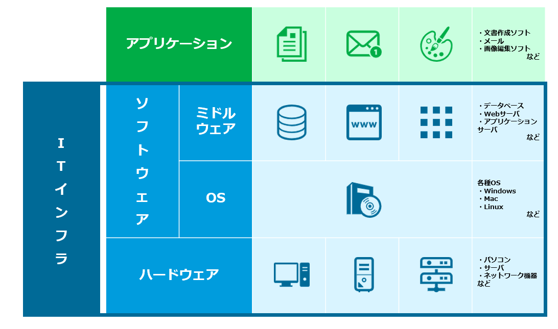 ITインフラとは