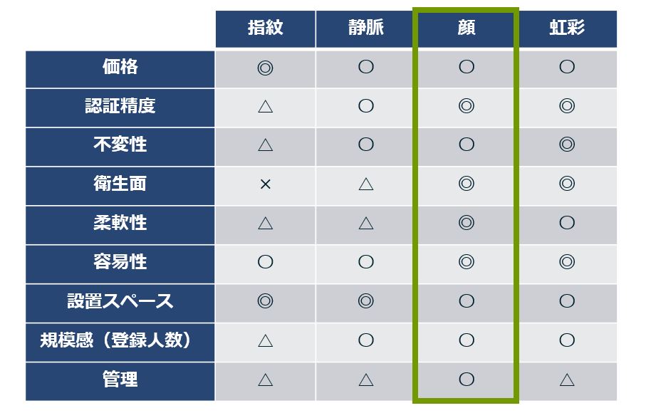 生体認証の比較