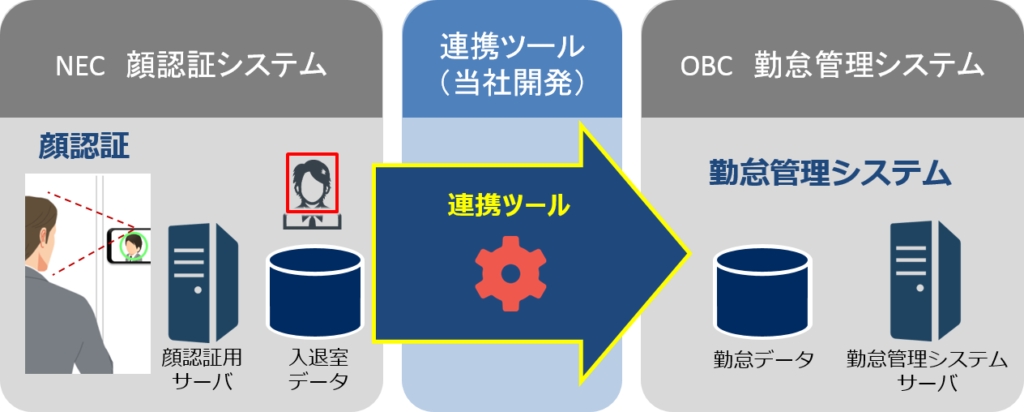 顔認証による勤怠管理ソリューションの特徴