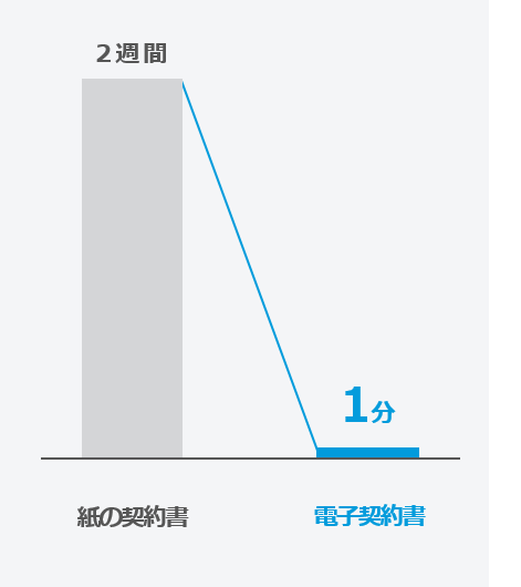 契約締結までの リードタイムの短縮