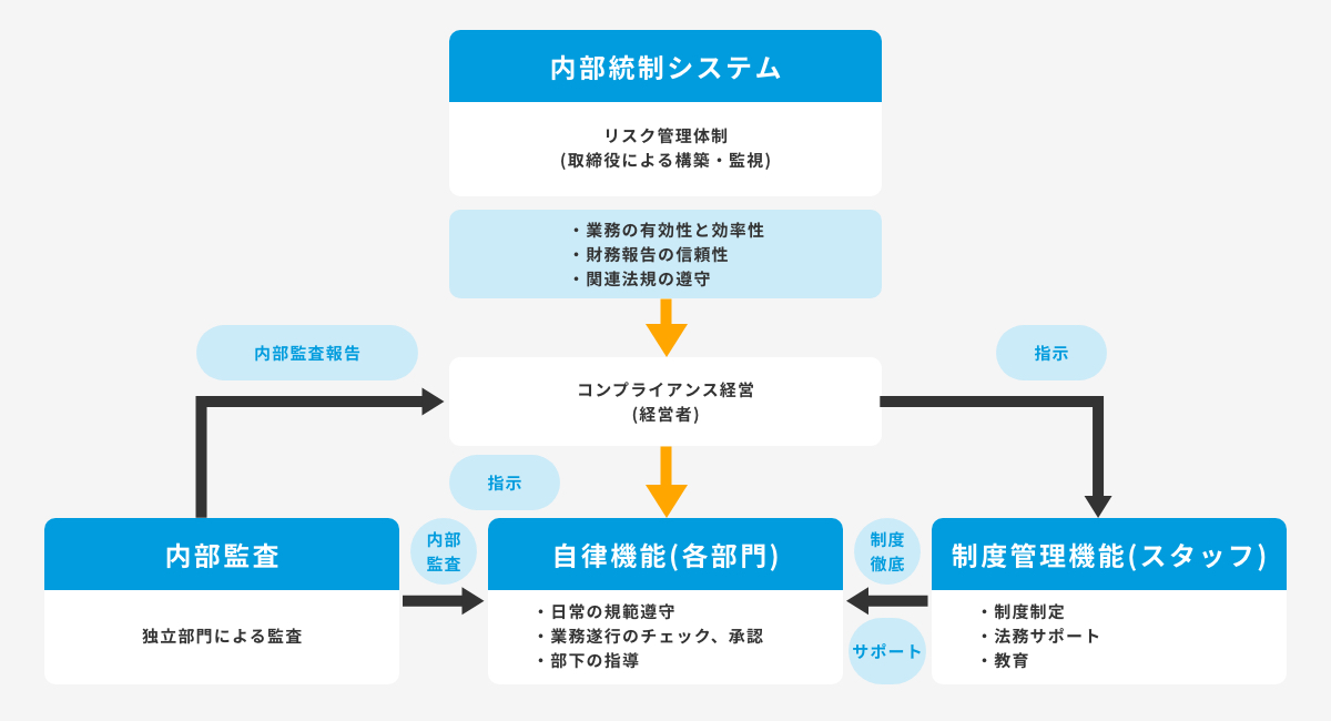 コンプライアンス体制