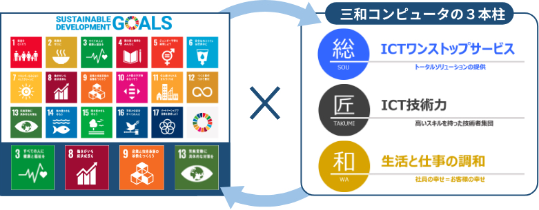 SDGsの取り組み