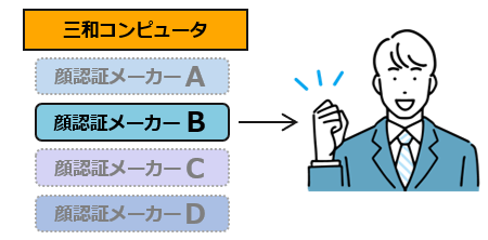 ご要望に沿った最適な顔認証システムをご提案