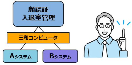 運用中のシステムとの連携が可能