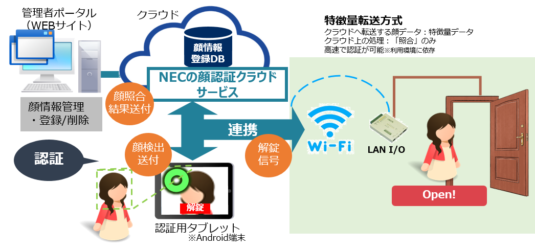 顔認証 電気錠解錠アプリ