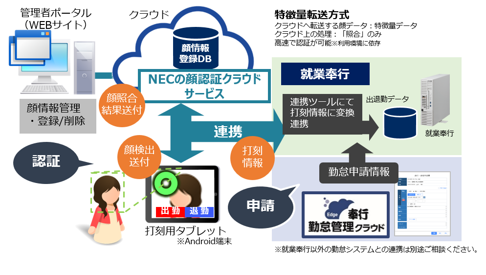 顔認証 勤怠打刻アプリ