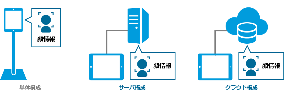 顔認証構成パターン
