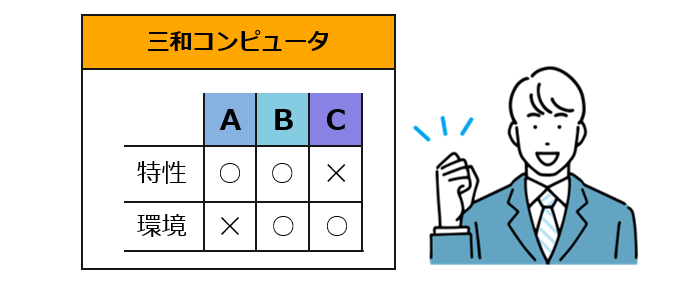用途・環境に沿った最適なカメラをご提案