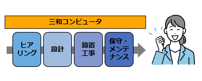 提案から設置工事~保守までお任せください