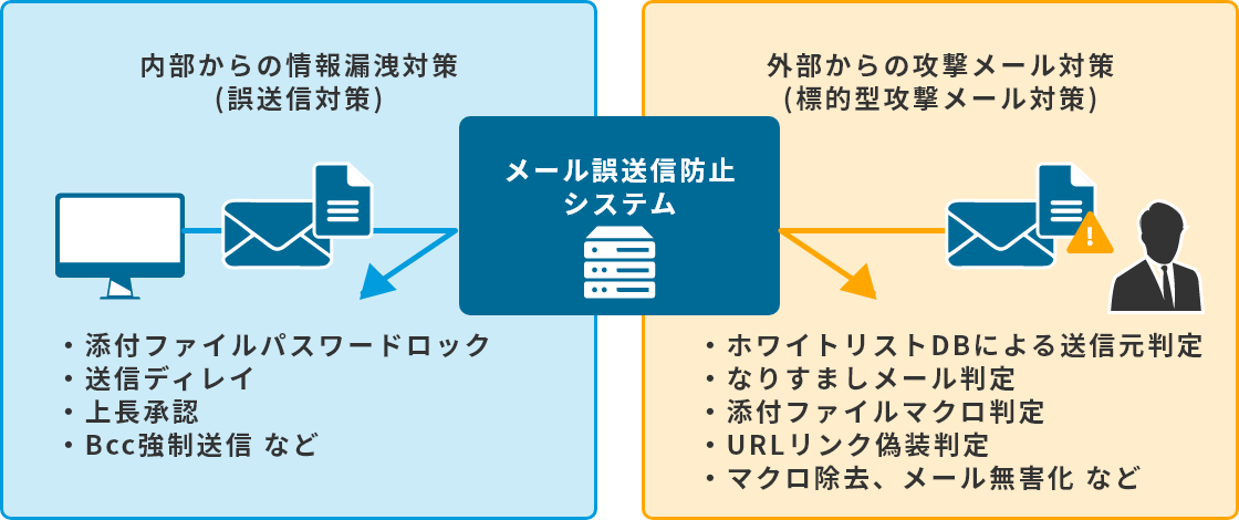 内部からの情報漏洩対策と外部からの攻撃メール対策の両方を実現