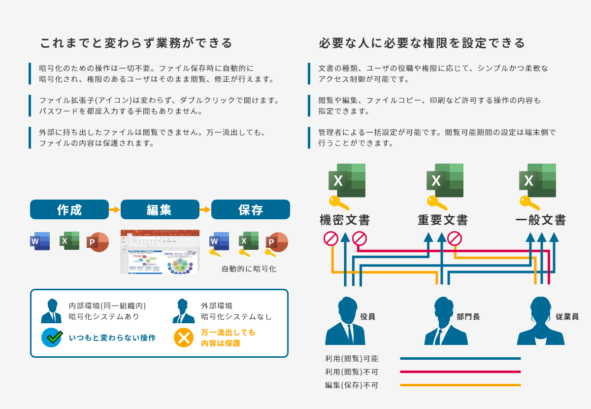 ファイル自動暗号化システムの特徴