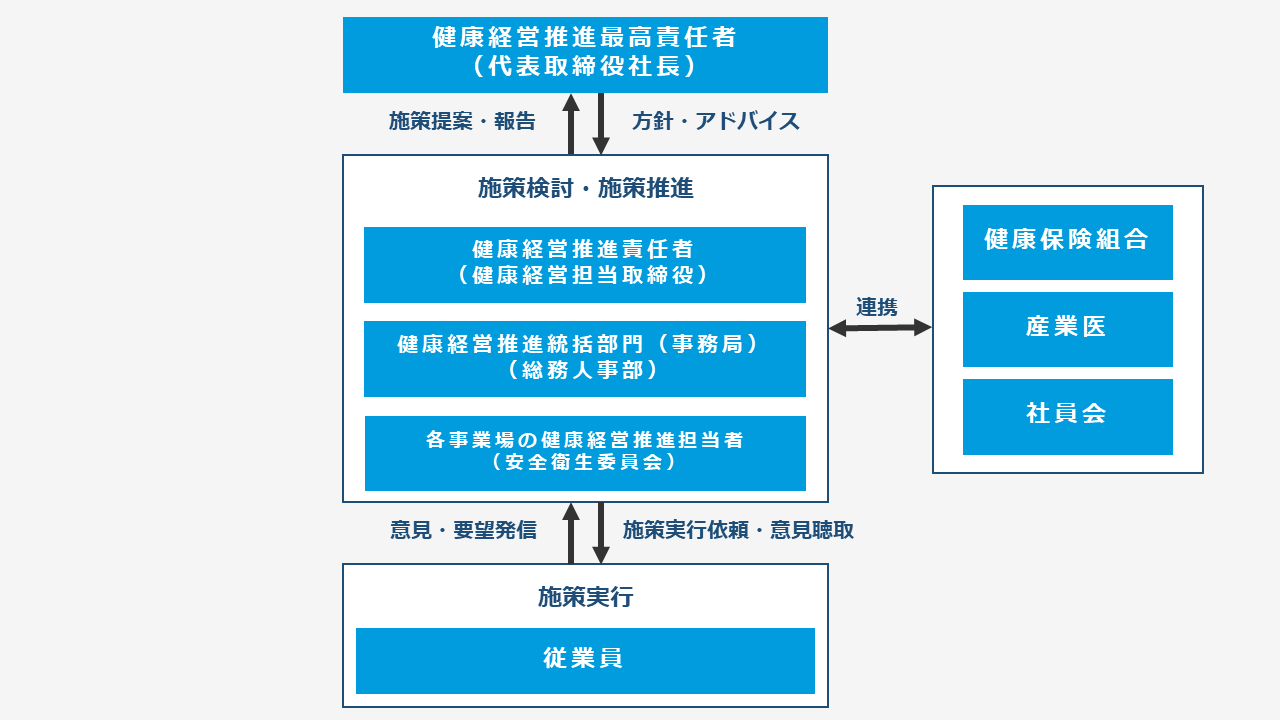 健康経営推進　体制図