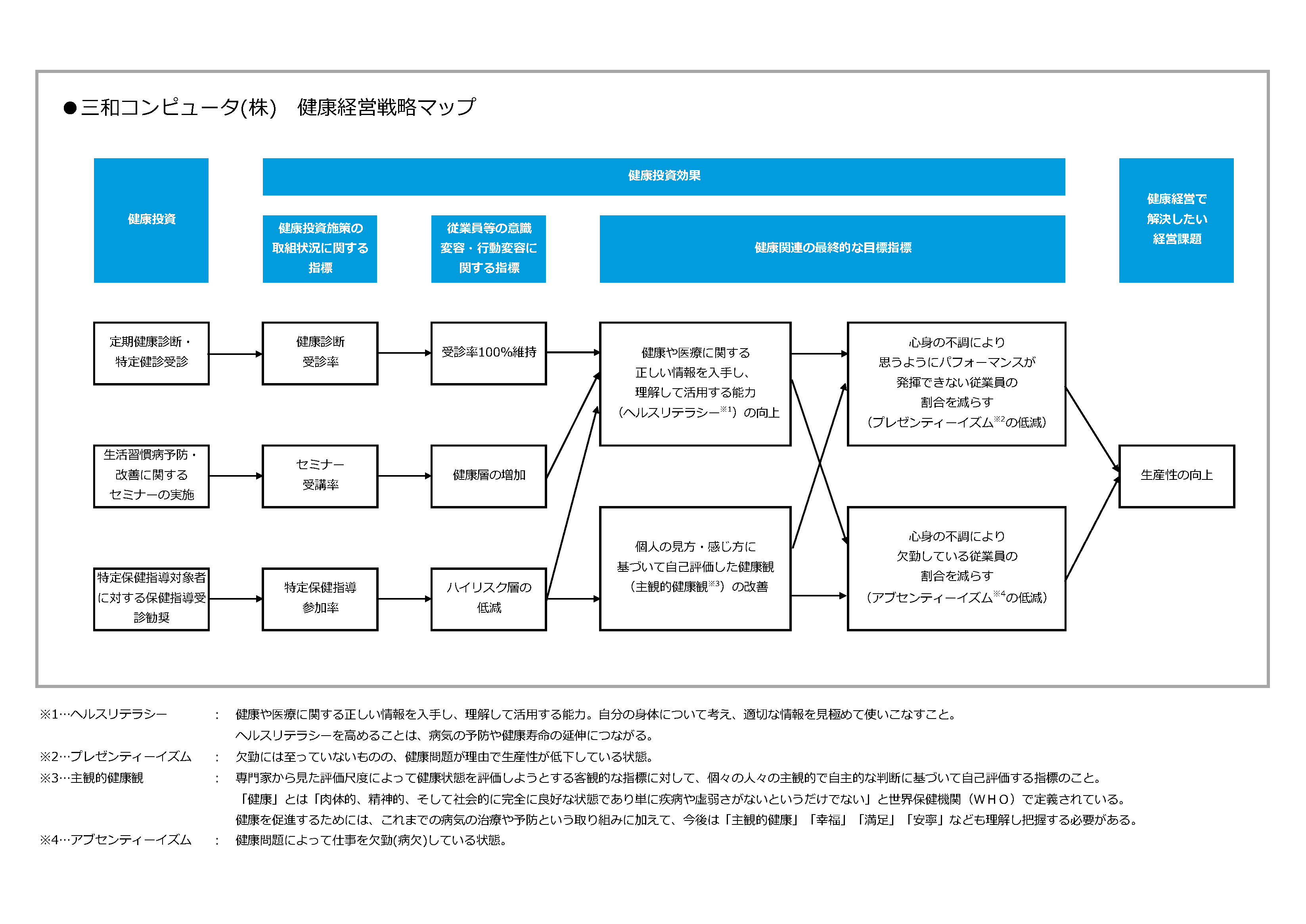 健康推進経営　戦略マップ