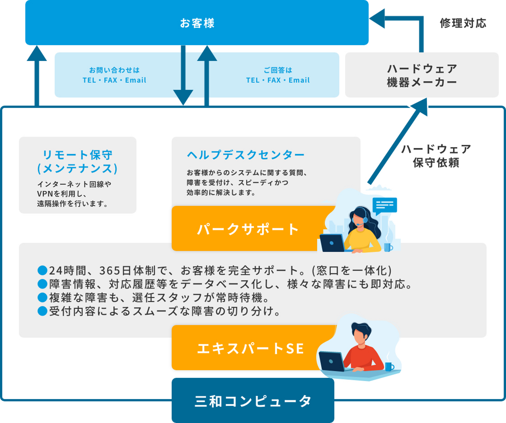 他社システムの障害対応・監視サービス