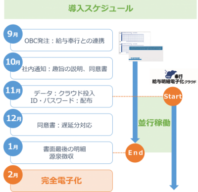 導入スケジュール