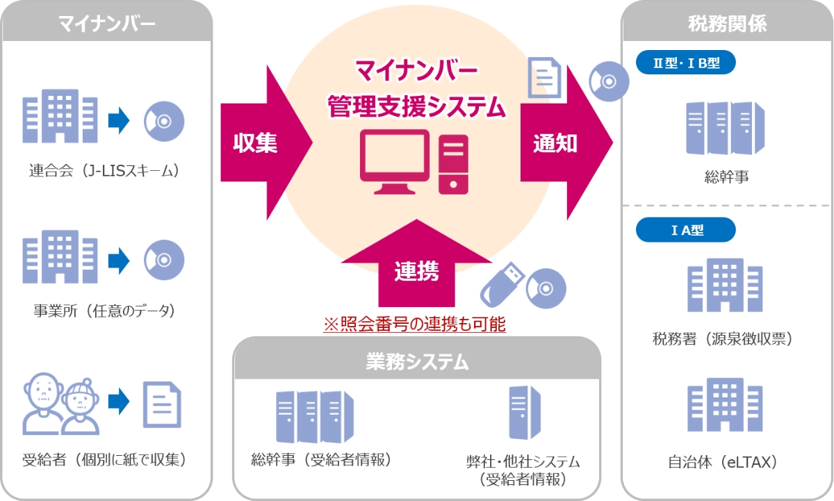 運用イメージ