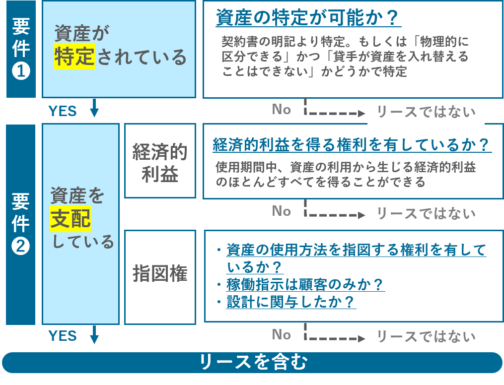 リース識別手順