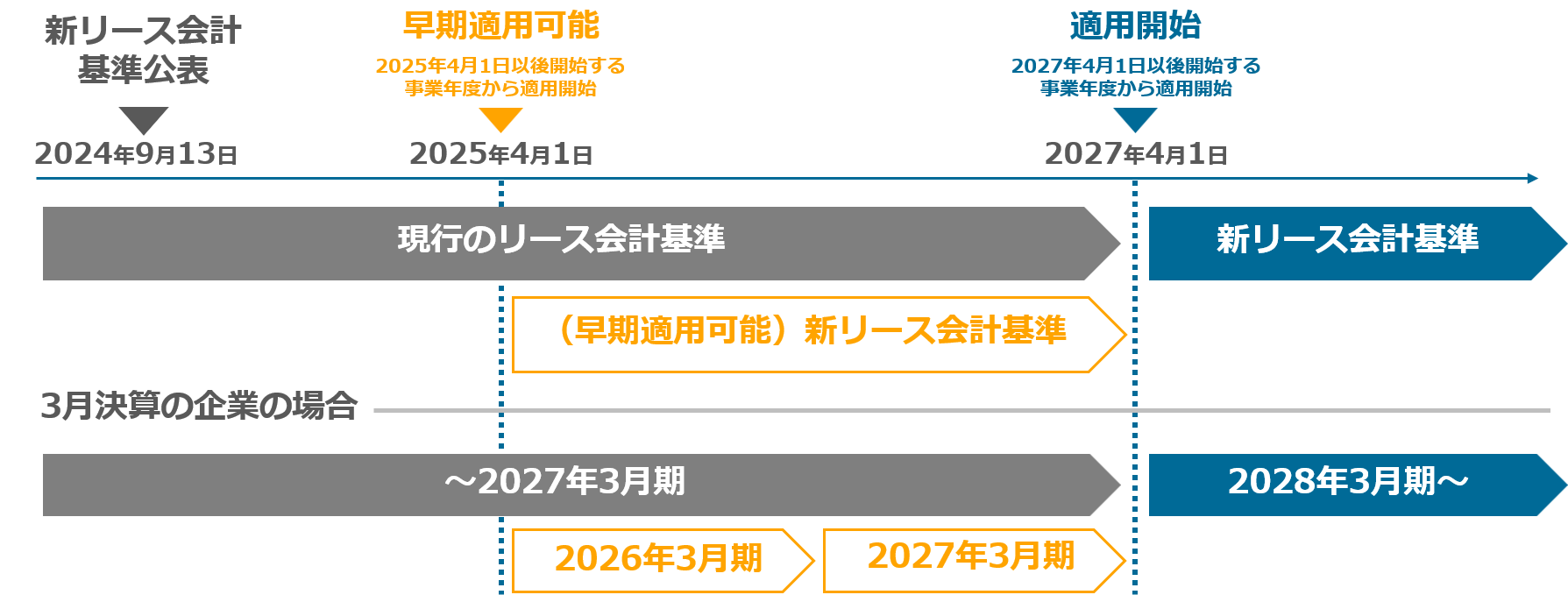 早期適用の可能性とメリット