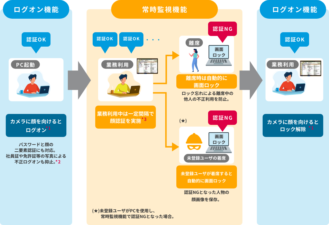 生体認証を活用したPCログオン