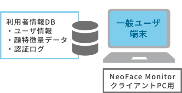 ローカル管理構成