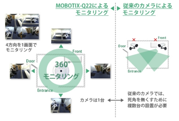 360度全方位監視・録画