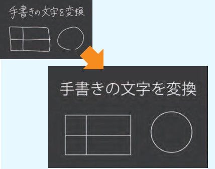 手書きの文字やフローチャートを デジタルデータとして認識・変換