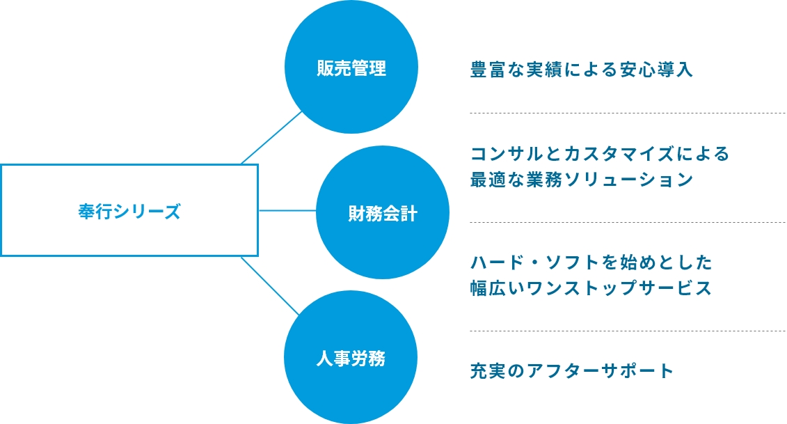 奉行シリーズついて