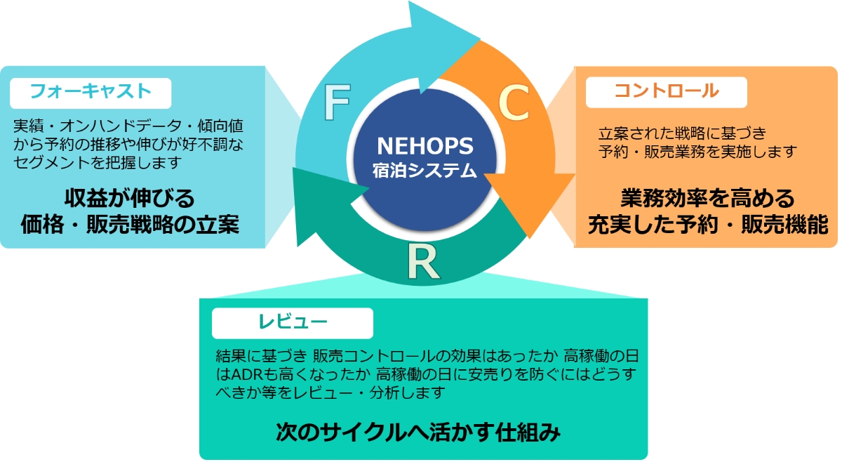 宿泊システム