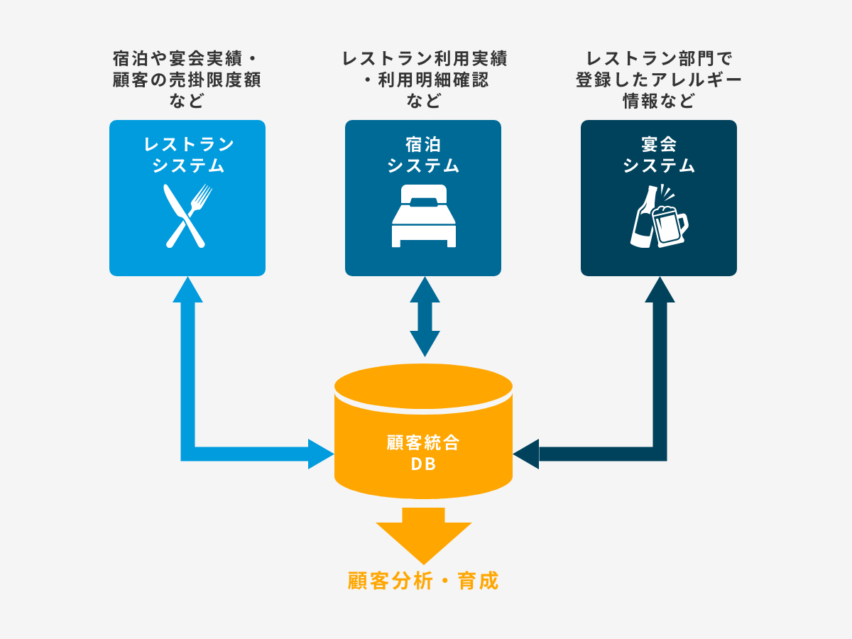 顧客システム