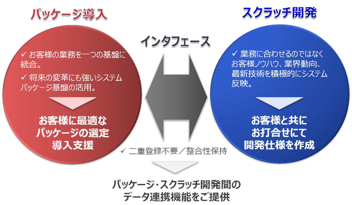 スクラッチ開発のご紹介