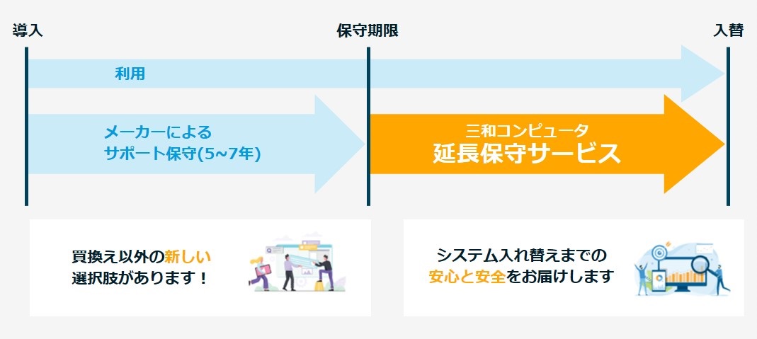 保守期限後もITシステムの長期稼働を支援