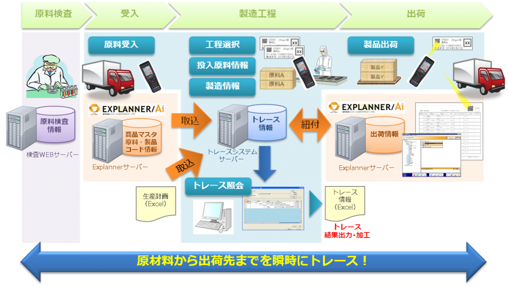 トレーサビリティシステム