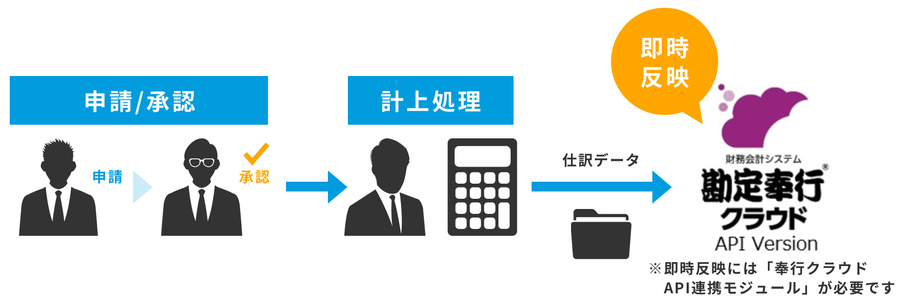 OBC勘定奉行との連携